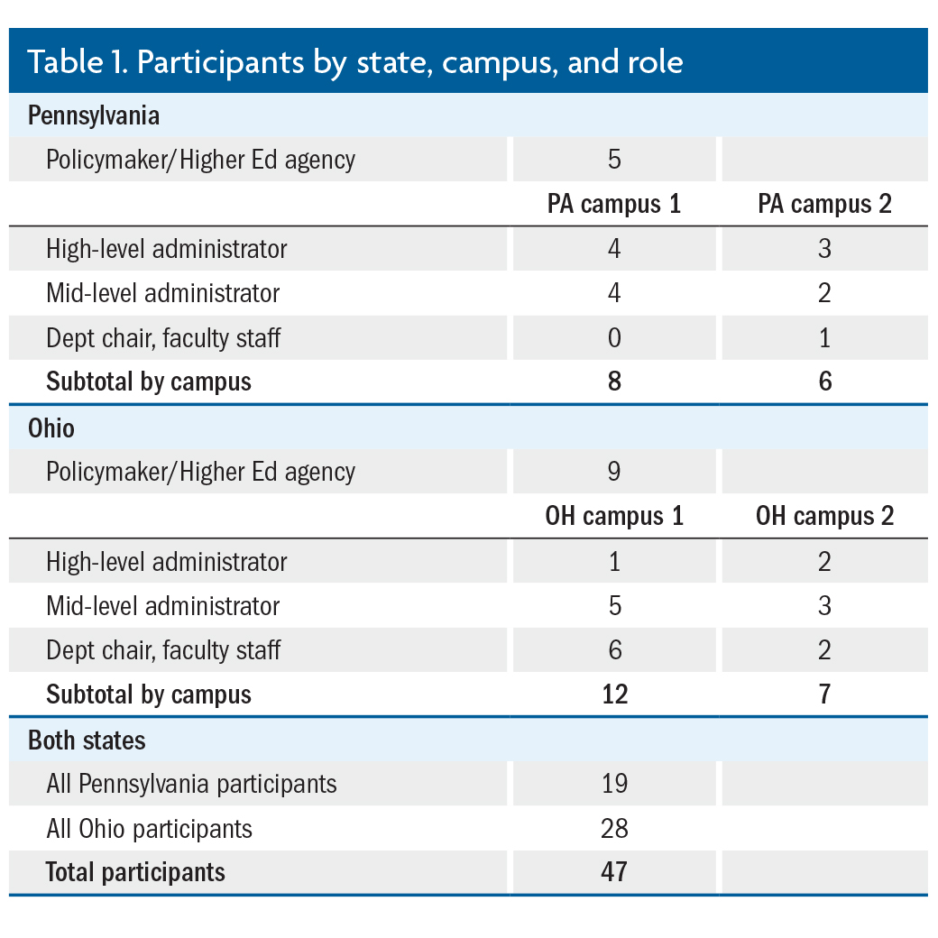 Performance Funding on the Ground: Campus Responses and Perspectives in Two States