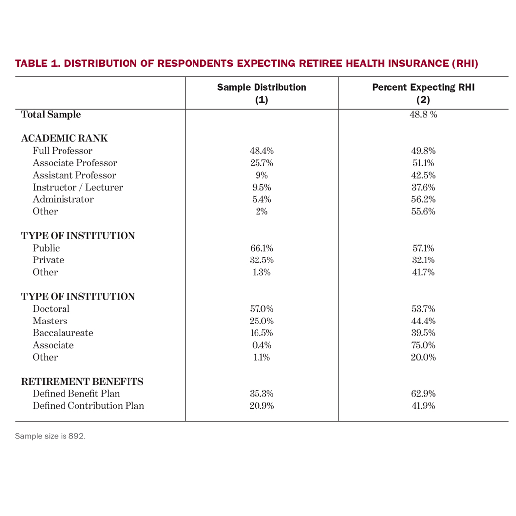 Retiree Health Insurance and the Retirement Plans of College and University Faculty