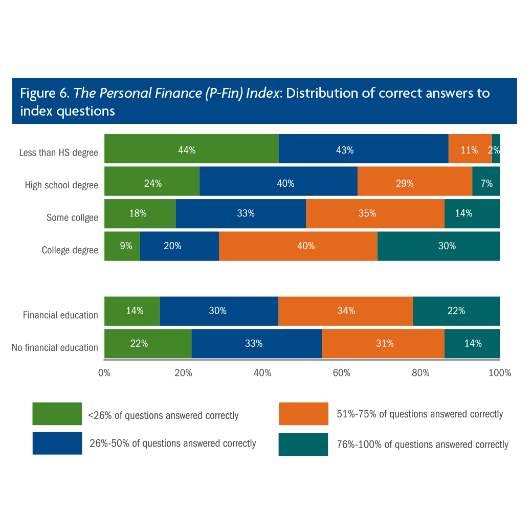 The 2017 TIAA Institute-GFLEC Personal Finance Index: A New Measure of Financial Literacy