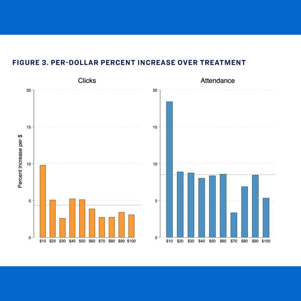 Figure 3. Per-dollar percent increase over treatment