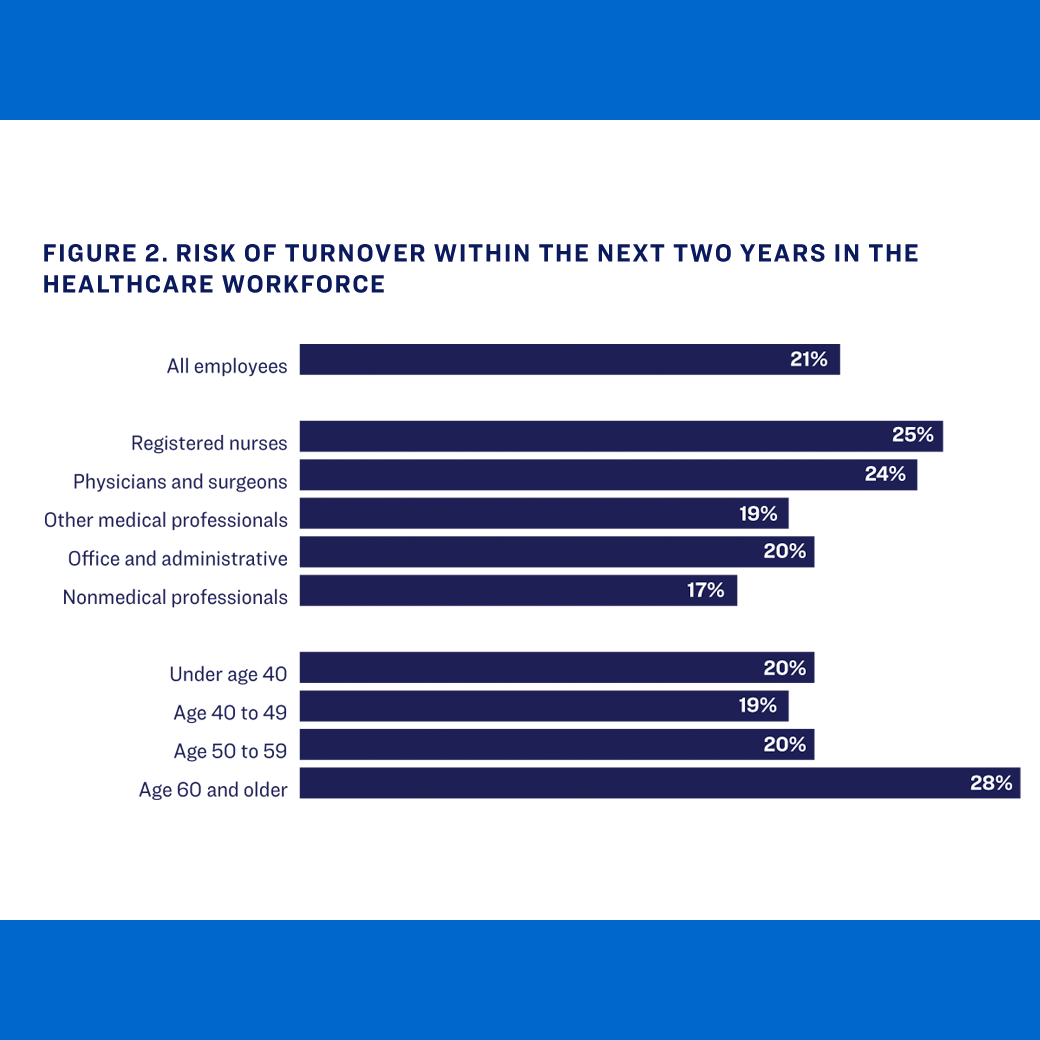Risk of turnover within the next two years in the Healthcare workforce