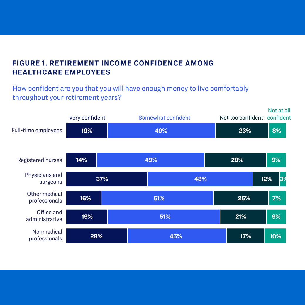 Figure 1. Retirement income confidence among healthcare employees