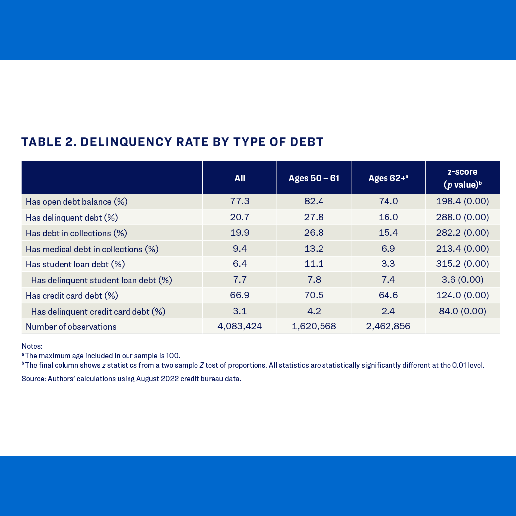 Delinquincy rate by type of debt