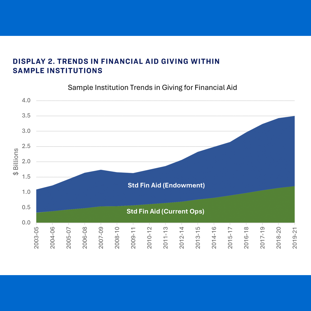 Sample Institution Trends in Giving for Finincial Aid