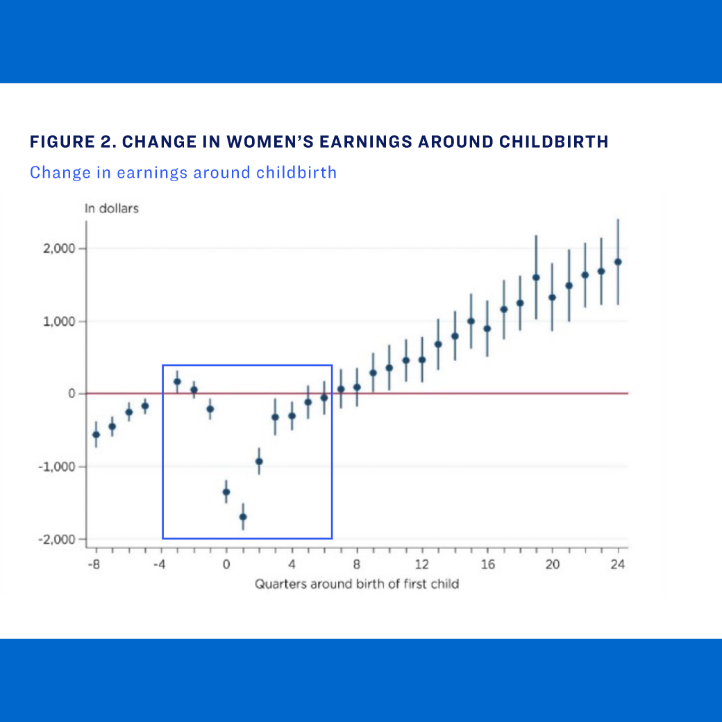 change in women's earnings around childbirth