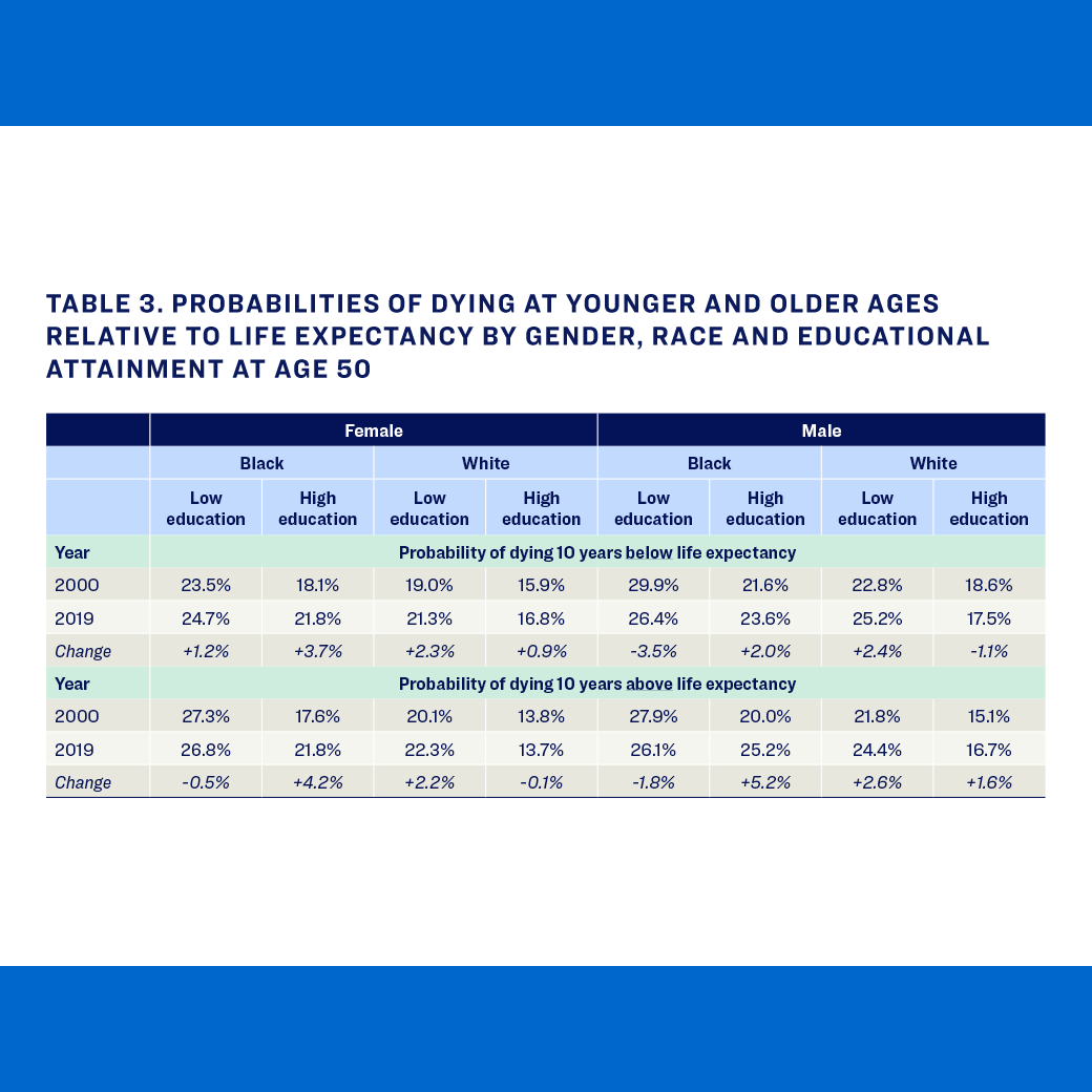 Table representing probabilities of dying at younger and older ages relative to life expectancy