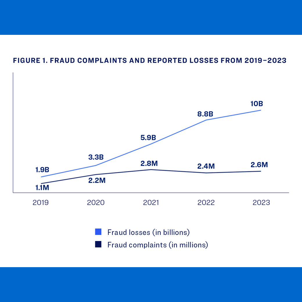 Graph of fraud complaints and reported losses from 2019-2023