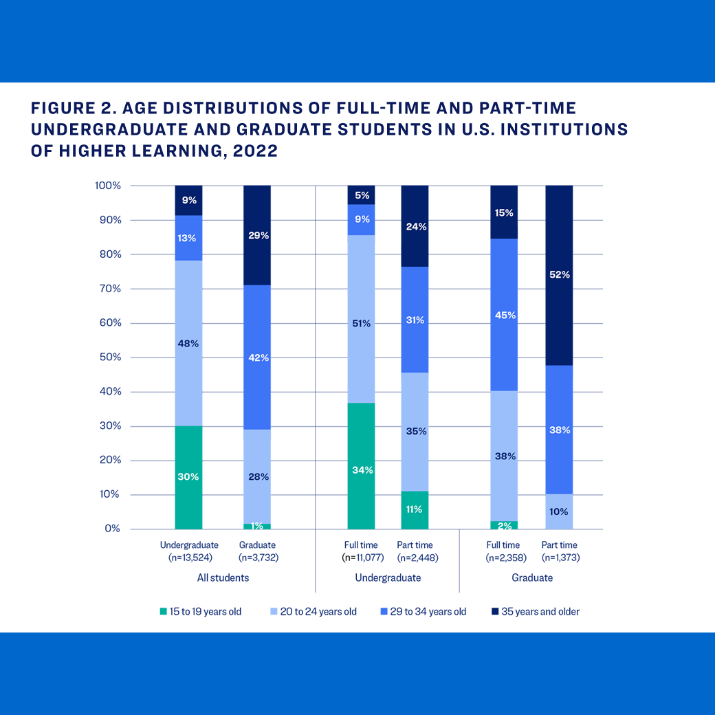 Age distribution of full-time and part-time undergraduate and graduate students in U.S. institutions of higher learning 2022