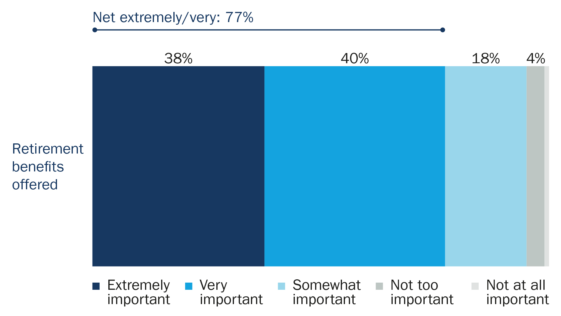 77% of employees say that they are extremely or very likely to consider retirement benefits when leaving an employer