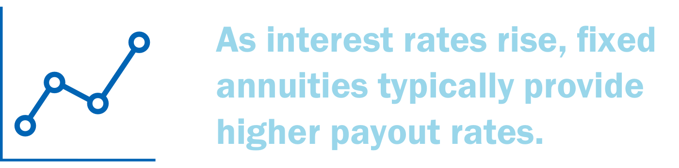 As interest rates rise, fixed annuities typically provide higher payout rates