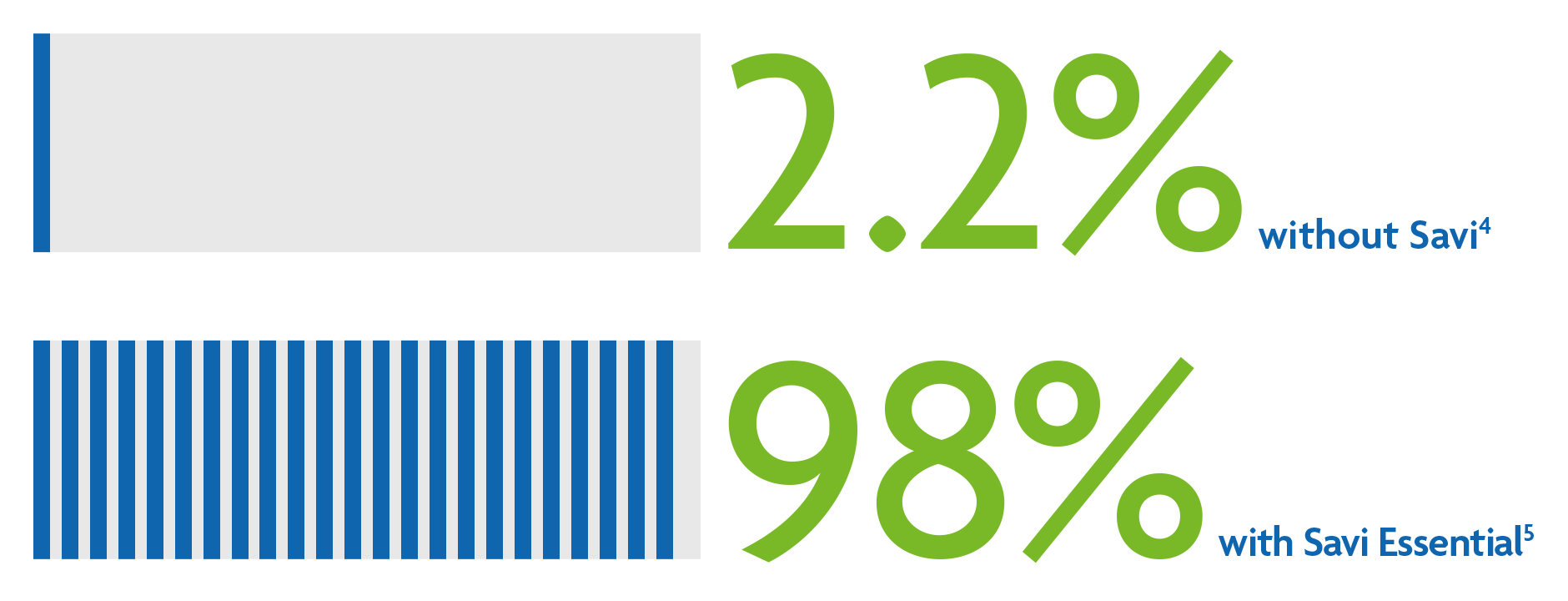 2.2% without Savi and 98% with Savi Essential