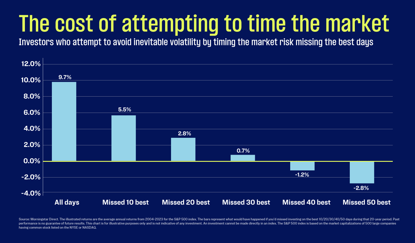 A graph on a blue background representing the cost of attempting to time the market