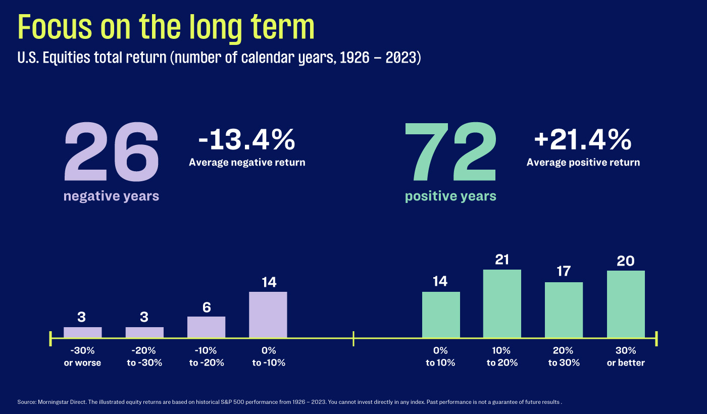 Two graphs on a blue background representing U.S. Equities total return, 1926 through 2023