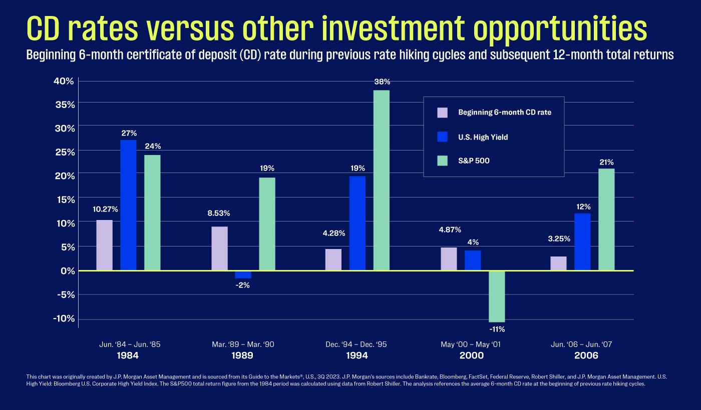 A graph on a blue background representing CD rates versus other investment opportunities