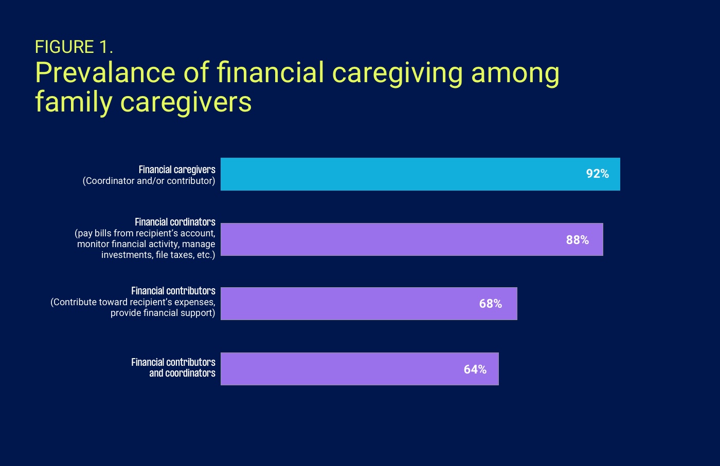 Chart shows family caregivers are financial caregivers 92 percent of the time, mixing coordinator and contributor roles. 