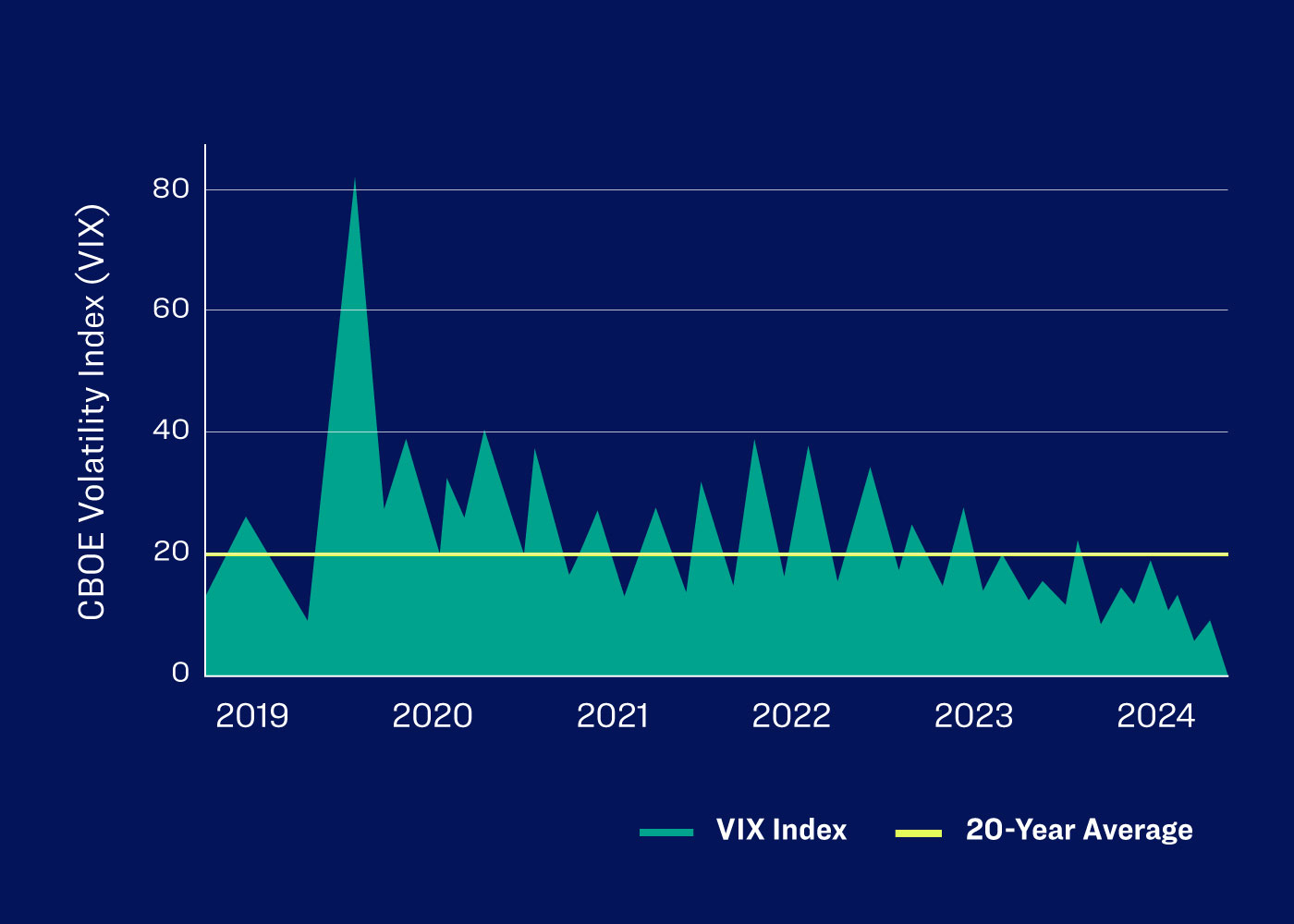 chart showing VIX trend