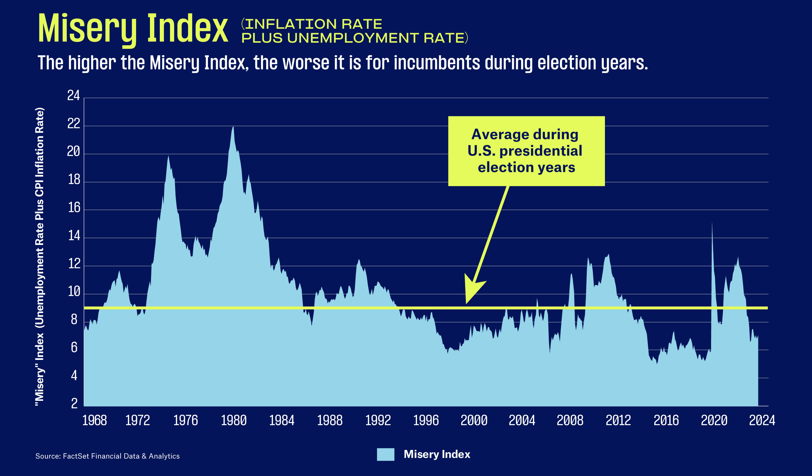 Chart showing that the unemployment rate plus inflation rate heading into the 2024 presidential election is below average 