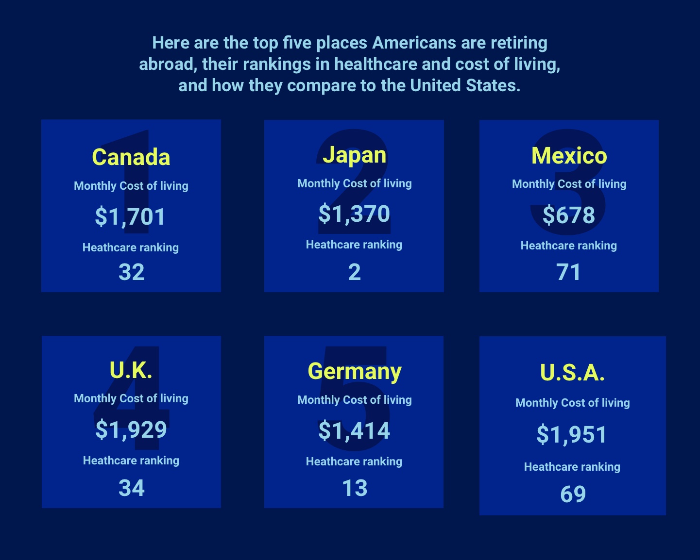 The top five places Americans retire abroad, including healthcare and cost of living rankings, and how they compare to the U.S.