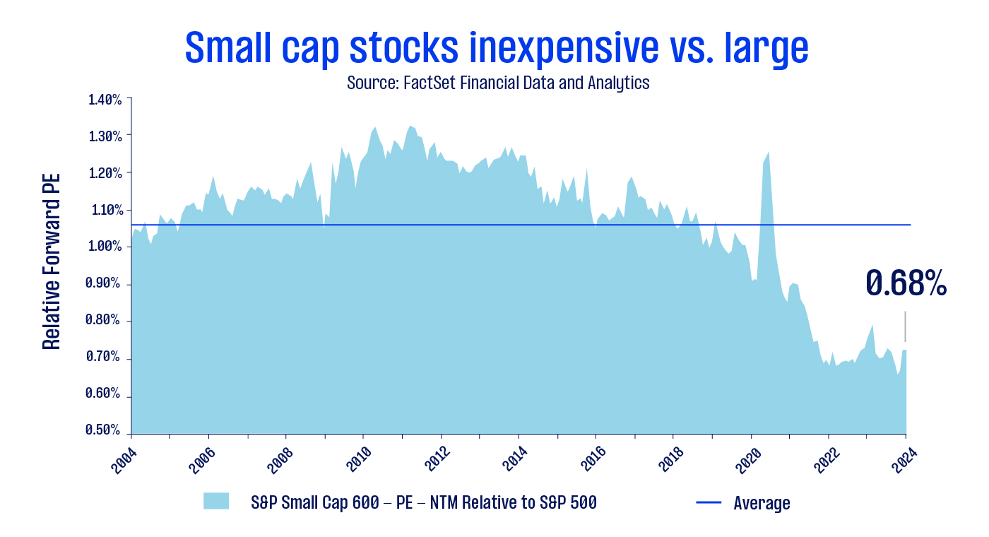 Small Cap Stocks Inexpensive vs large chart