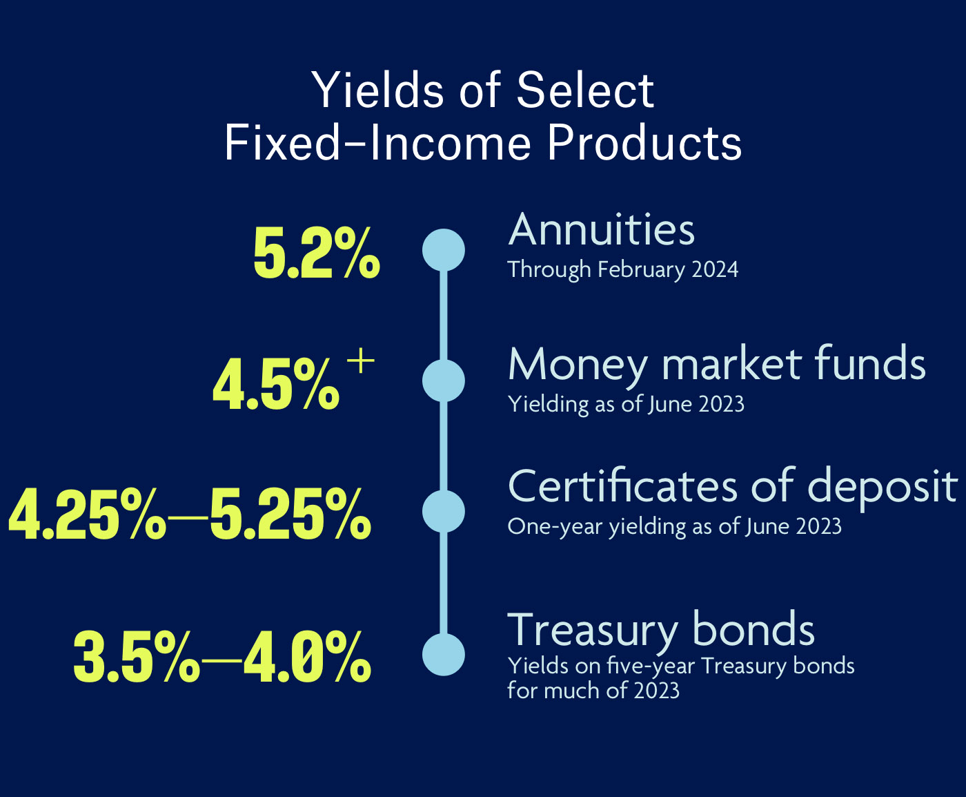 Yields of Select Fixed-Income Products graphic