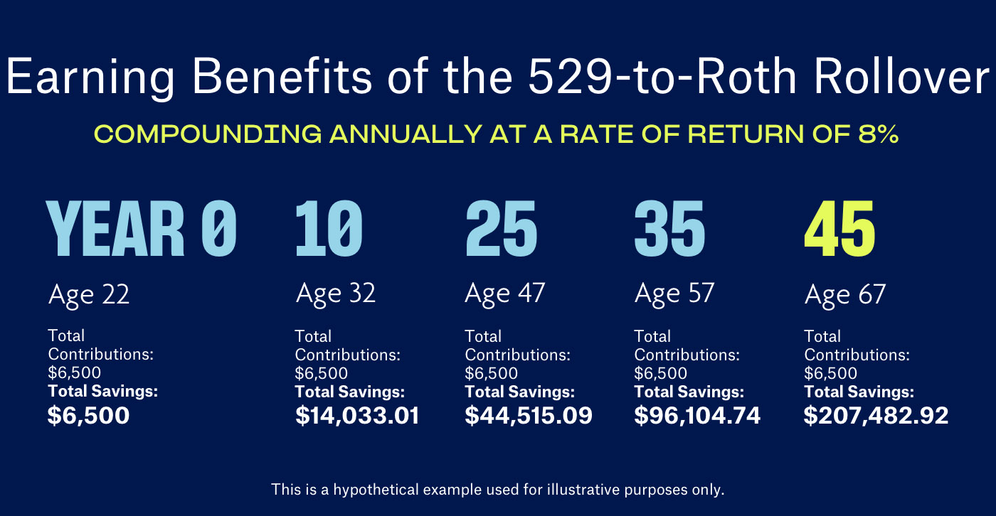 Earning Benefits of the 529-to-Roth Rollover